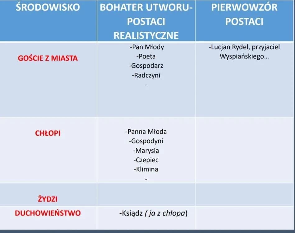 Kto jest kim w Weselu? Postacie dramatu Wyspiańskiego Kto jest kim w Weselu? Postacie dramatu Wyspiańskiego